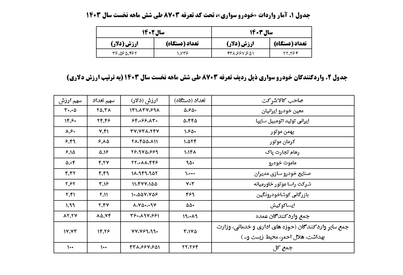 ۲۲ هزار خودروی وارداتی نیمه نخست امسال ترخیص شد