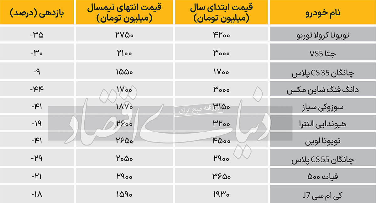 بررسی روند قیمتی بازار خودروهای وارداتی جدید در نیمسال نخست