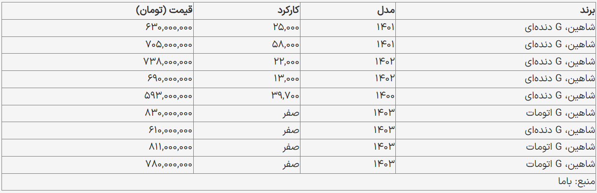 قیمت روز سایپا شاهین کارکرده در بازار