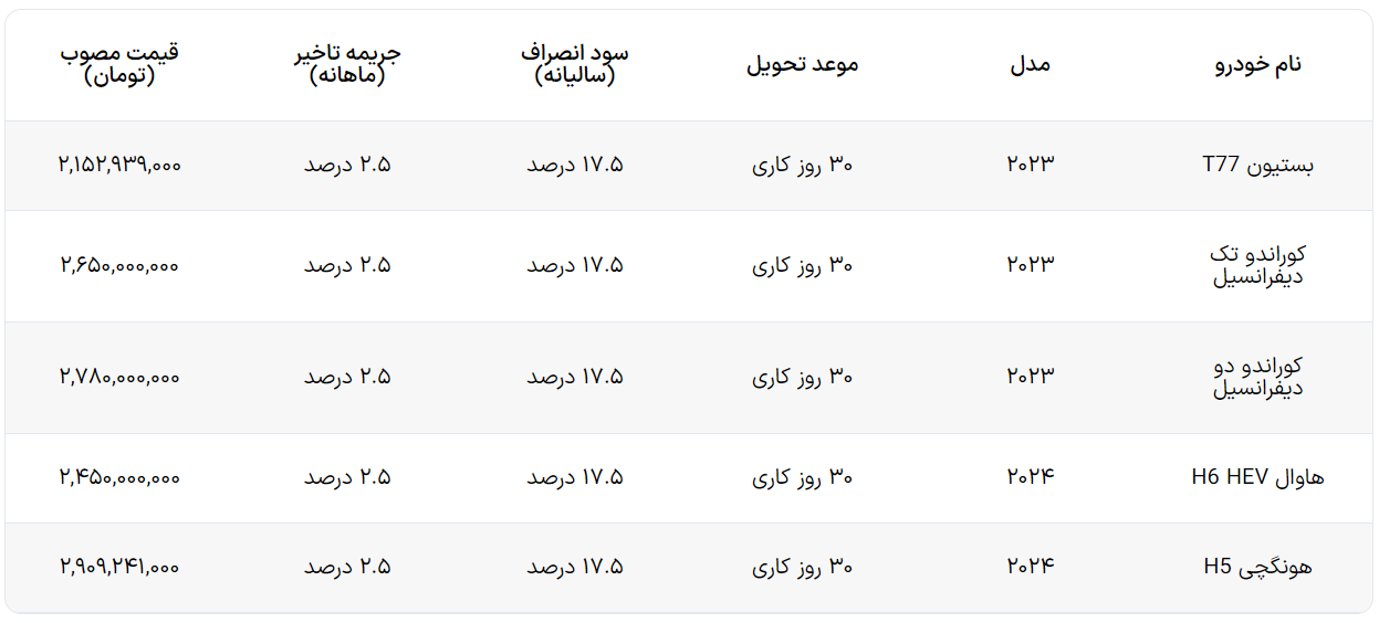 شرایط فروش خودروهای وارداتی BM CARS خارج از سامانه اعلام شد