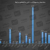 روایت تسنیم از ریخت‌وپاش ۲۶۶همتی ۲۲ بانک برای اشخاص مرتبط