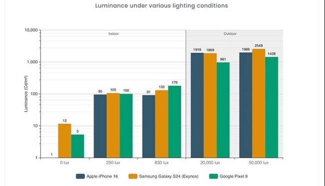 DxOMark: نمایشگر آیفون 16 از گلکسی A35 شکست می‌خورد! 