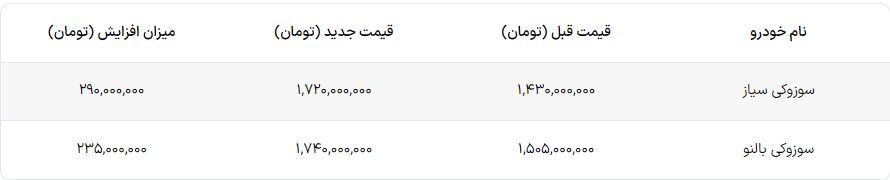 قیمت جدید سوزوکی بالنو و سیاز با افزایش اعلام شد – آذر ۱۴۰۳