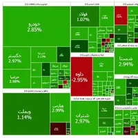 رشد بیش از ۱۶ هزار واحدی شاخص کل در ابتدای معاملات بازار