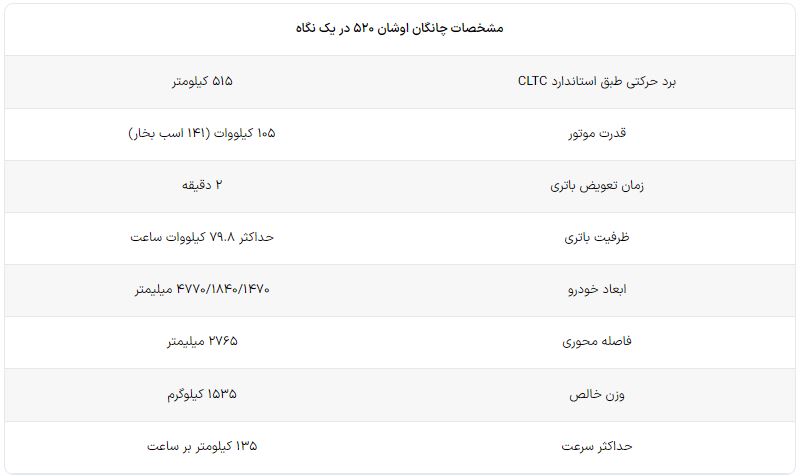 معرفی چانگان اوشان ۵۲۰؛ خودرویی برقی با امکان تعویض باتری در ۲ دقیقه