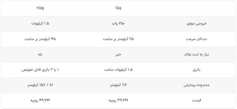 اسکوتر برقی اُلا Gig با قیمت پایه معادل ۳۵ میلیون تومان معرفی شد