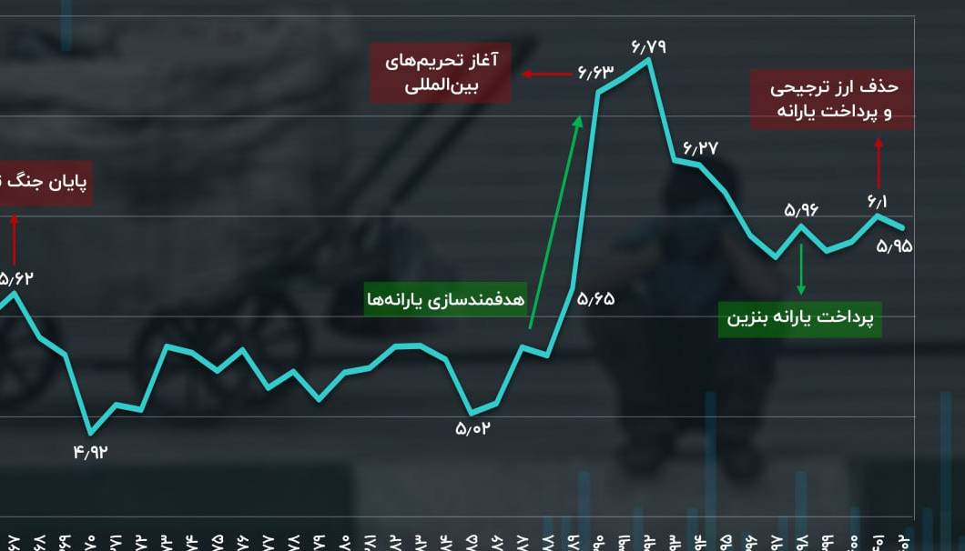 سهم ۲۰ درصد کم‌هزینه‌ترین جمعیت کل کشور از سال ۱۳۶۳ تا ۱۴۰۲؛ سهم ناچیز فقرا از کیک اقتصاد ایران