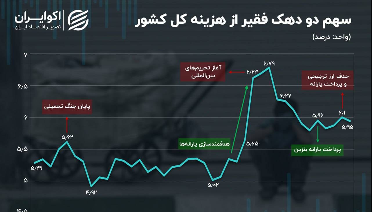 سهم ۲۰ درصد کم‌هزینه‌ترین جمعیت کل کشور از سال ۱۳۶۳ تا ۱۴۰۲؛ سهم ناچیز فقرا از کیک اقتصاد ایران