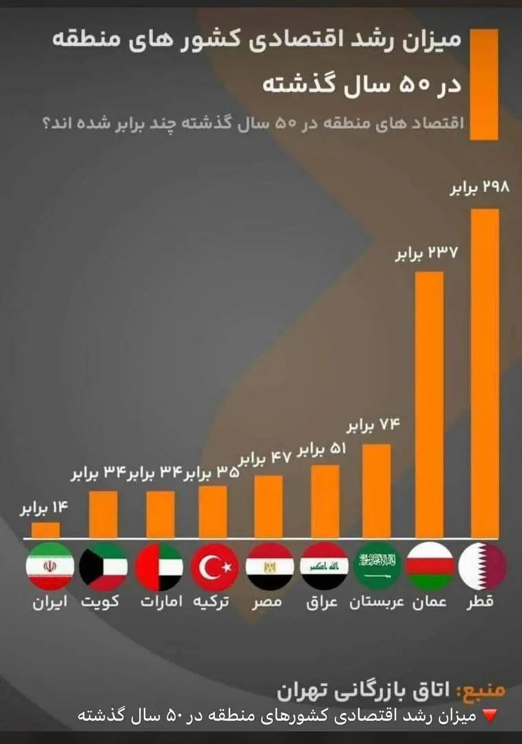 میزان رشد اقتصادی کشورهای منطقه در ۵۰ سال گذشته