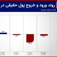 ورود پول به بورس متوقف شد؟