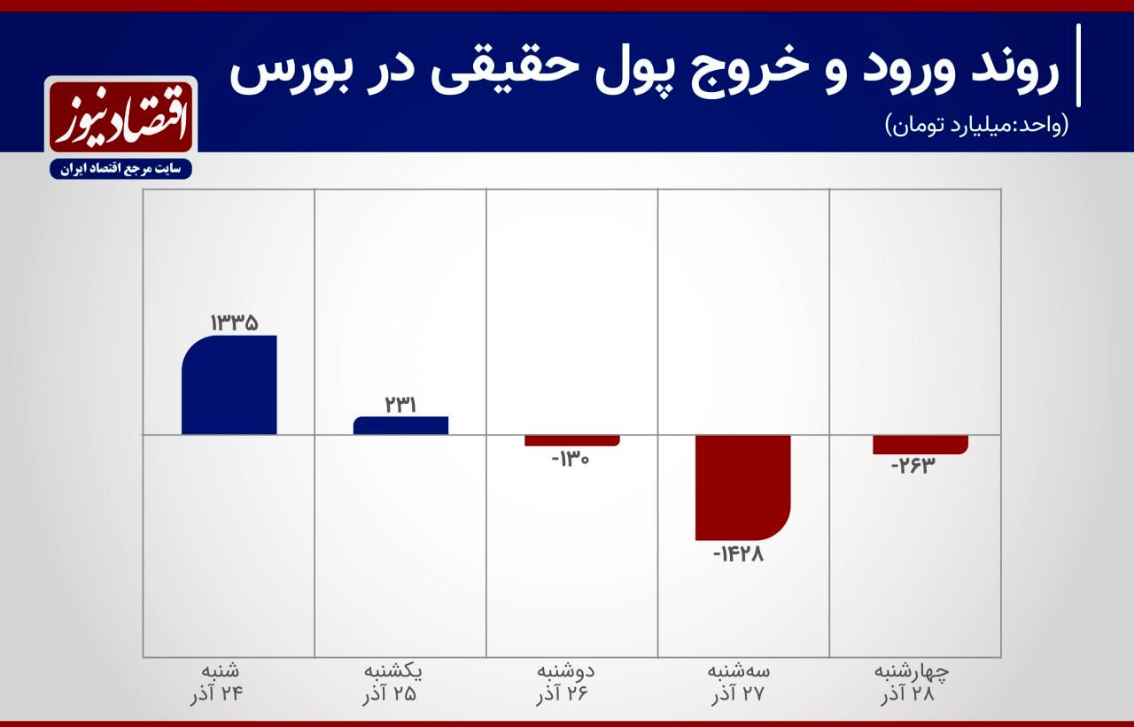 ورود پول به بورس متوقف شد؟