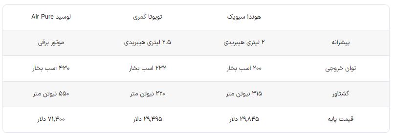 هوندا سیویک به عنوان خودروی سال ۲۰۲۴ آمریکا انتخاب شد