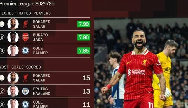 محمد صلاح فرعون مصری همچنان در اوج