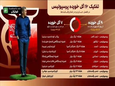 آمار عجیب گلهای خورده پرسپولیس در فصل جاری؛ نه گل خورده از روی شروع مجدد