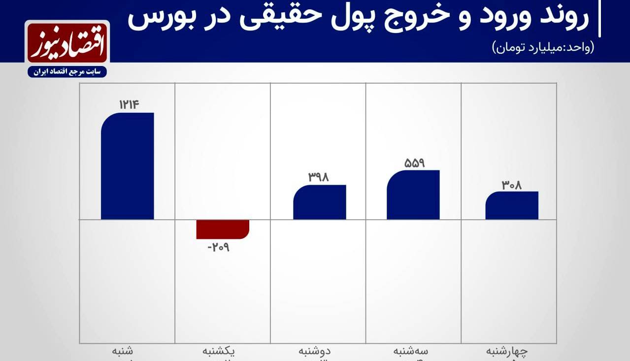 رشد 790 درصدی ورود سرمایه به بورس