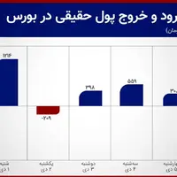 رشد 790 درصدی ورود سرمایه به بورس