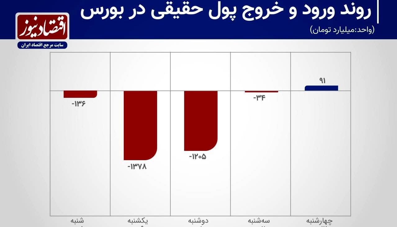 خروج 2.6 همت پول حقیقی از بورس تهران