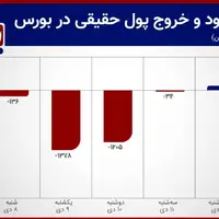 خروج 2.6 همت پول حقیقی از بورس تهران