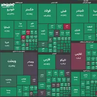  بازار سرمایه قله ۲ میلیون و ۹۰۰ هزار واحد را هم فتح کرد