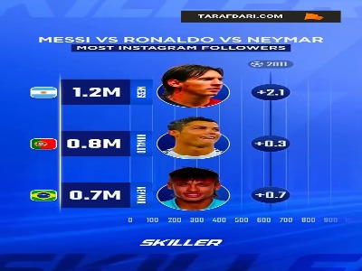 مقایسه فالوورهای اینستاگرام رونالدو، مسی و نیمار؛ چه کسی محبوب‌تر است؟