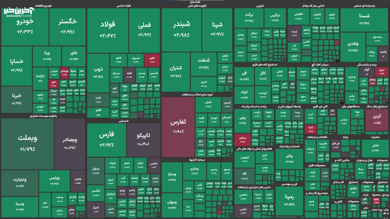 بازار سرمایه قله 2 میلیون و 900 هزار واحد را هم فتح کرد