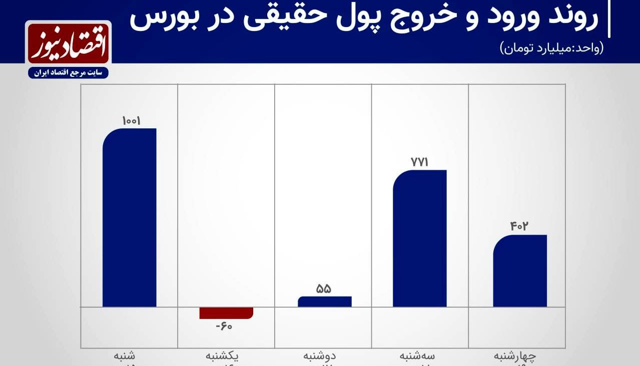 ورود 2 هزار میلیارد تومان سرمایه به بورس