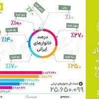 ۱۰ درصد خانوارهای ایرانی ۵ نفره‌اند