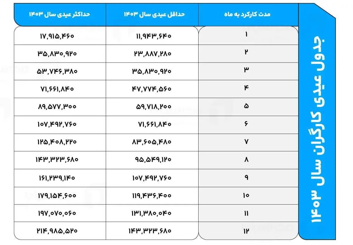 اعلام جدول عیدی کارگران در پایان سال ۱۴۰۳؛ عیدی‌ها کی واریز می شود؟ 