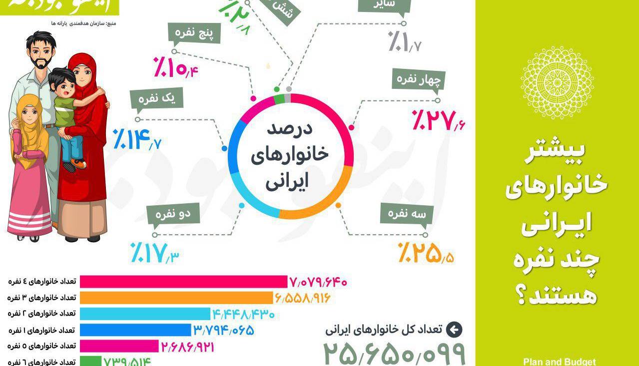 ۱۰ درصد خانوارهای ایرانی ۵ نفره‌اند