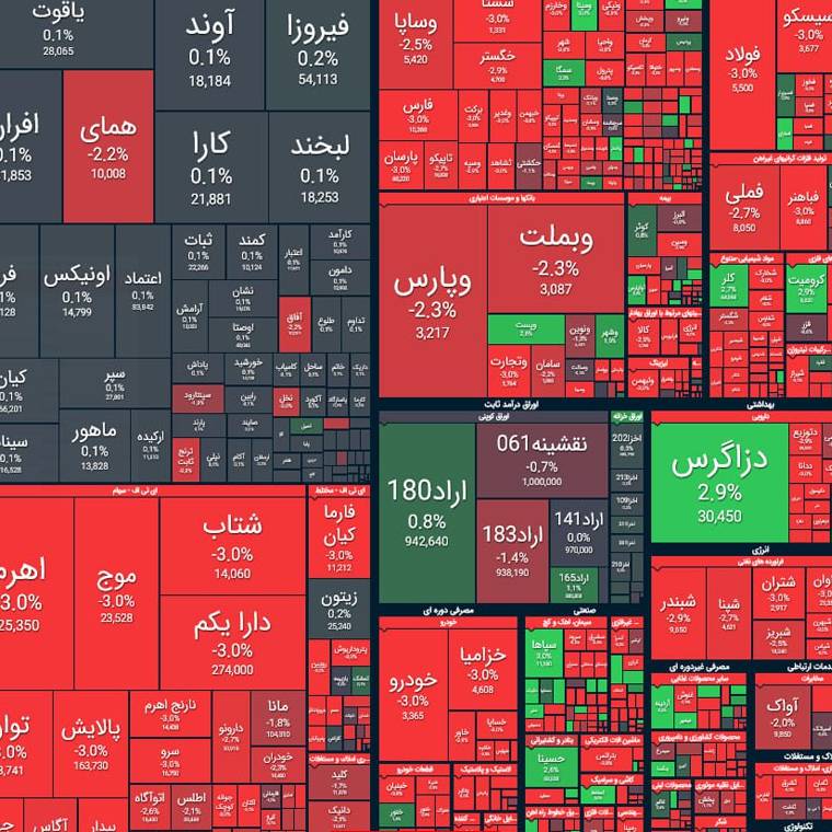ریزش 42 هزار واحدی شاخص بورس
