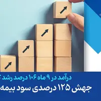 جهش 125 درصدی سود بیمه تجارت‌نو