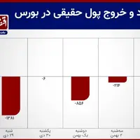 کاهش خروج پول از بورس تهران