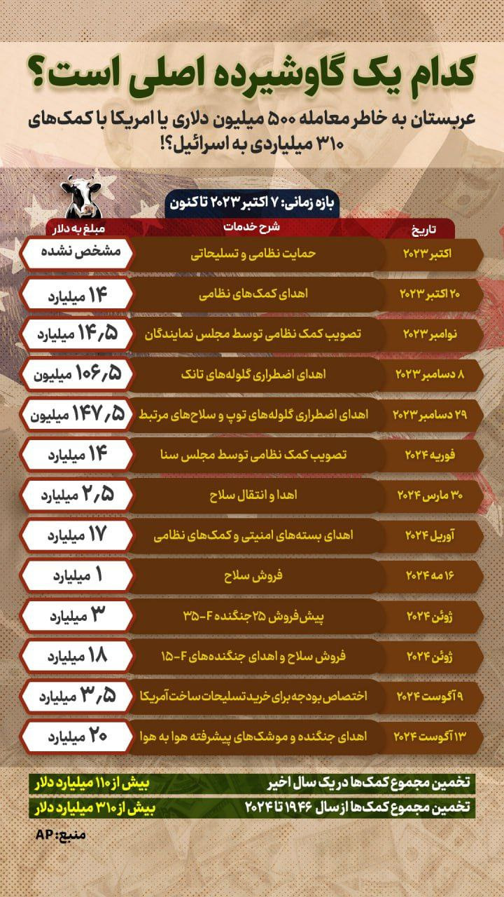 کمک‌های بلاعوض آمریکا به اسرائیل از جیب مالیات‌دهندگان آمریکایی