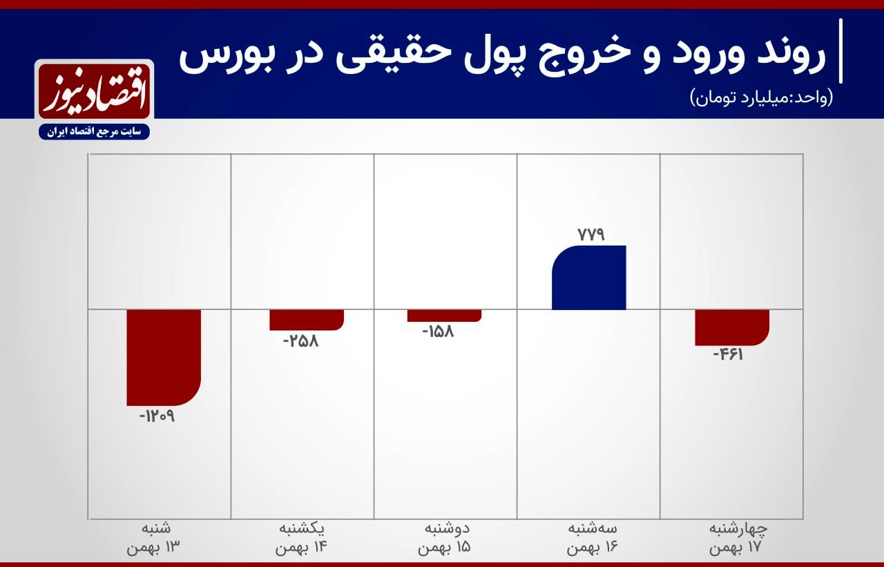 رشد 46 درصدی خروج سرمایه از بورس