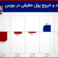 رشد 46 درصدی خروج سرمایه از بورس