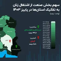 سهم بخش صنعت از اشتغال زنان در پاییز امسال