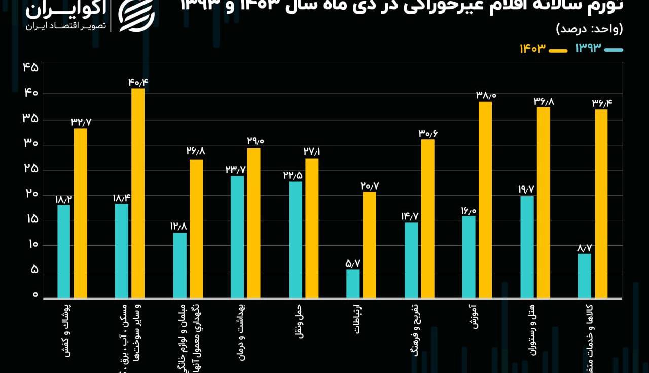 کدام بخش‌ها بیشترین افزایش قیمت را داشته‌اند؟