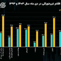  کدام بخش‌ها بیشترین افزایش قیمت را داشته‌اند؟