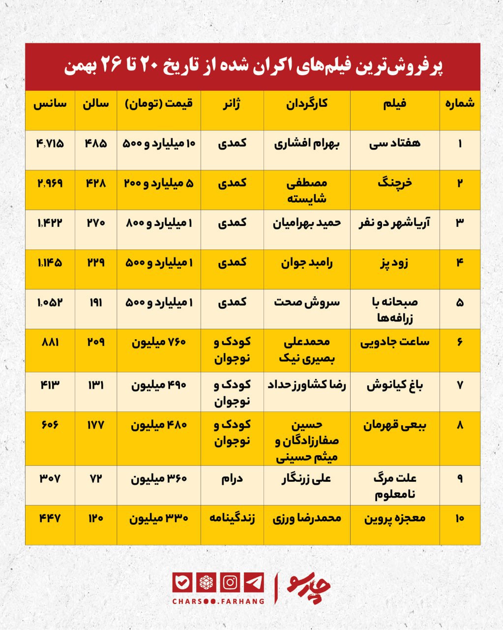 ۲۳ میلیارد و ۴۰۰ تومان؛ درآمد سینما در هفته چهارم بهمن ماه