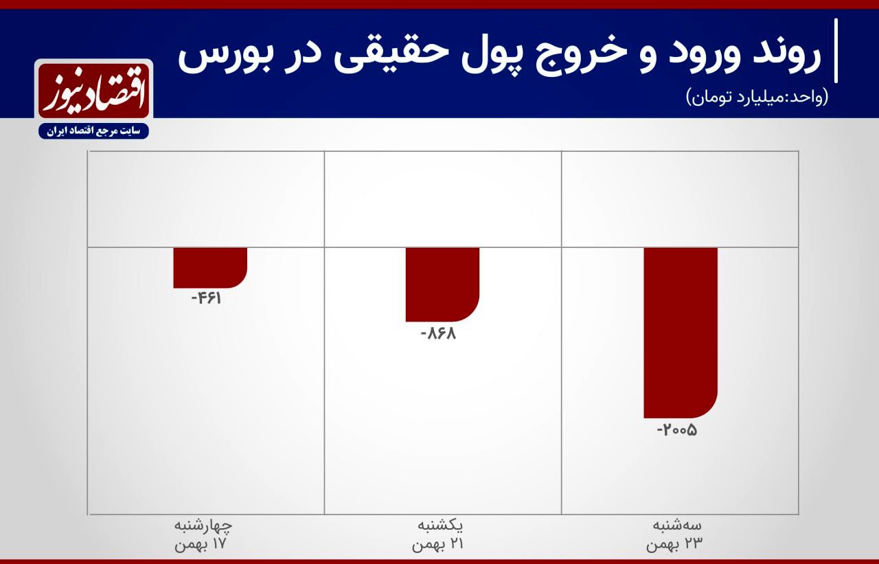 خروج سرمایه از بورس ادامه دارد