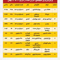 ۲۳ میلیارد و ۴۰۰ تومان؛ درآمد سینما در هفته چهارم بهمن ماه