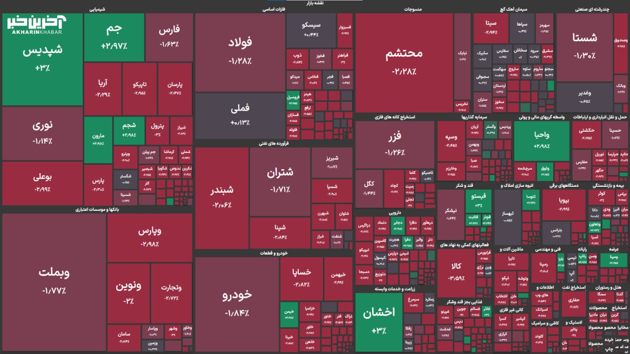 افت ۴۷ هزار واحدی شاخص‌کل؛ بورس کانال ۲ میلیون و ۷۰۰ هزار واحد را از دست داد