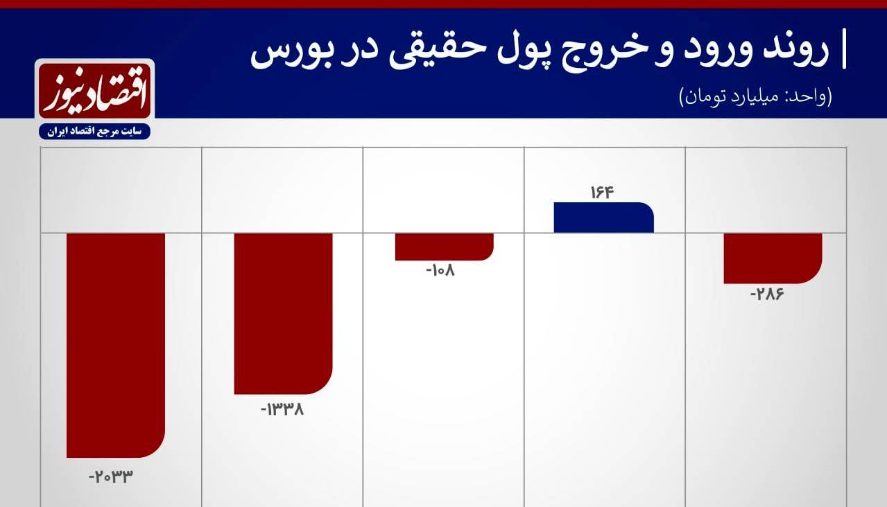 خروج بیش از  3 همت پول حقیقی در هفته پرتلاطم بورس تهران