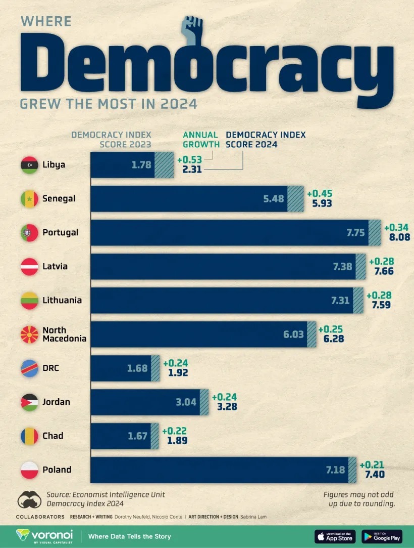 در سال 2024 وضعیت دموکراسی در کدام کشورها بهتر شده است؟