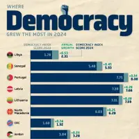 در سال ۲۰۲۴ وضعیت دموکراسی در کدام کشورها بهتر شده است؟
