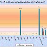 بارش بیشترین باران در حسین آباد کالپوش