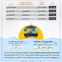 فولاد خوزستان، بزرگ‌ترین صادرکننده فولاد ایران