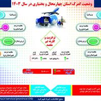صادرات کالا از گمرک چهارمحال و بختیاری ۱۰ درصد افزایش یافت