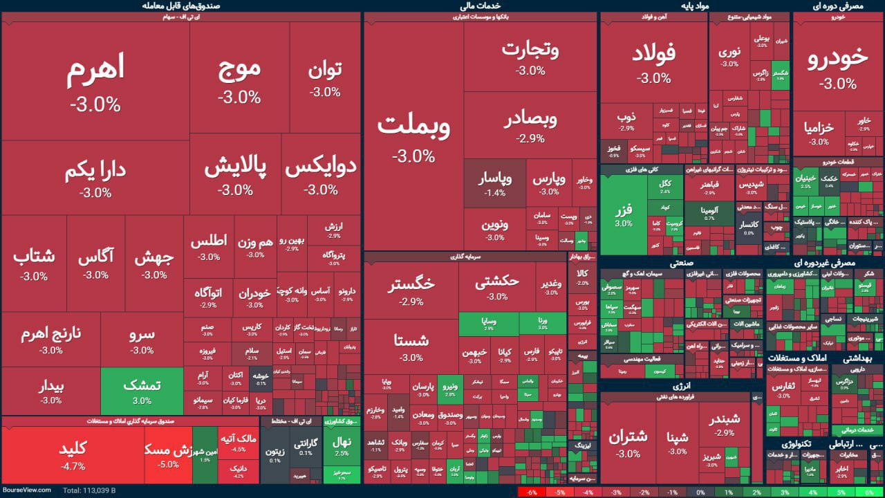 شاخص بورس 61 هزار واحد ریخت