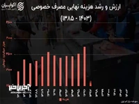 رشد منفی مصرف خصوصی خانوارهای کشور در سال 1403